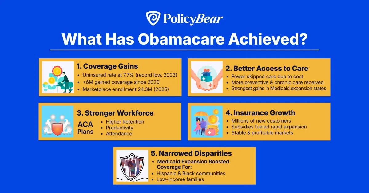Infographic by Policy Bear showing key achievements of Obamacare