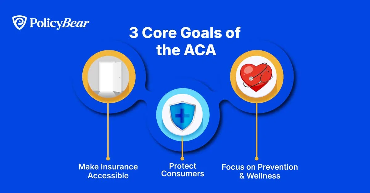 Infographic showing 3 core goals of the ACA, make insurance accessible, protect consumers, focus on prevention & wellness