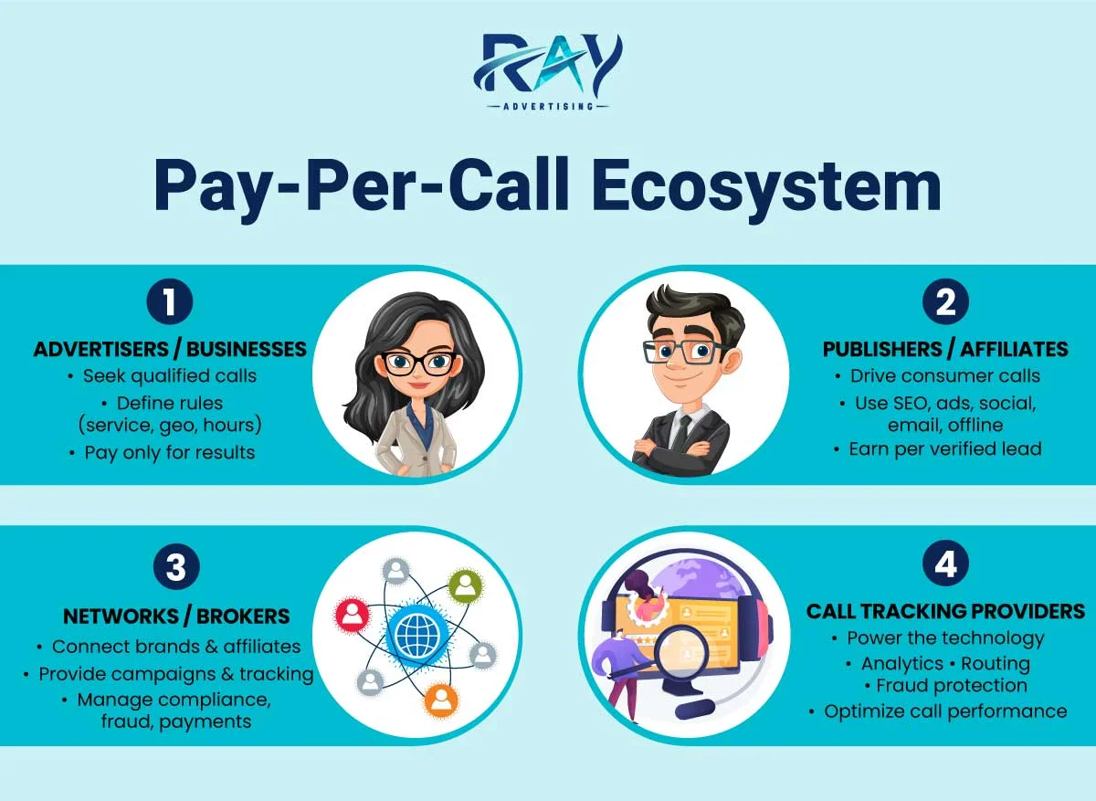Pay-Per-Call ecosystem infographic showing advertisers, publishers, networks, and call tracking providers' roles.
