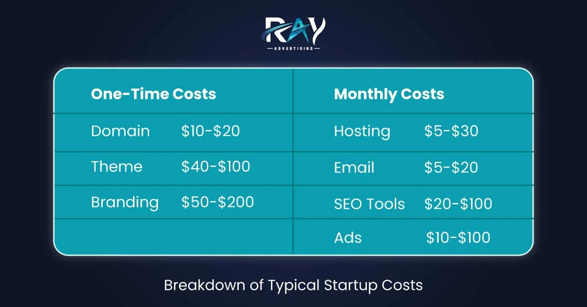 Breakdown of Typical Startup Costs