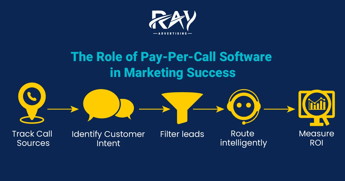 Infographic showing essential features every pay-per-call software should have